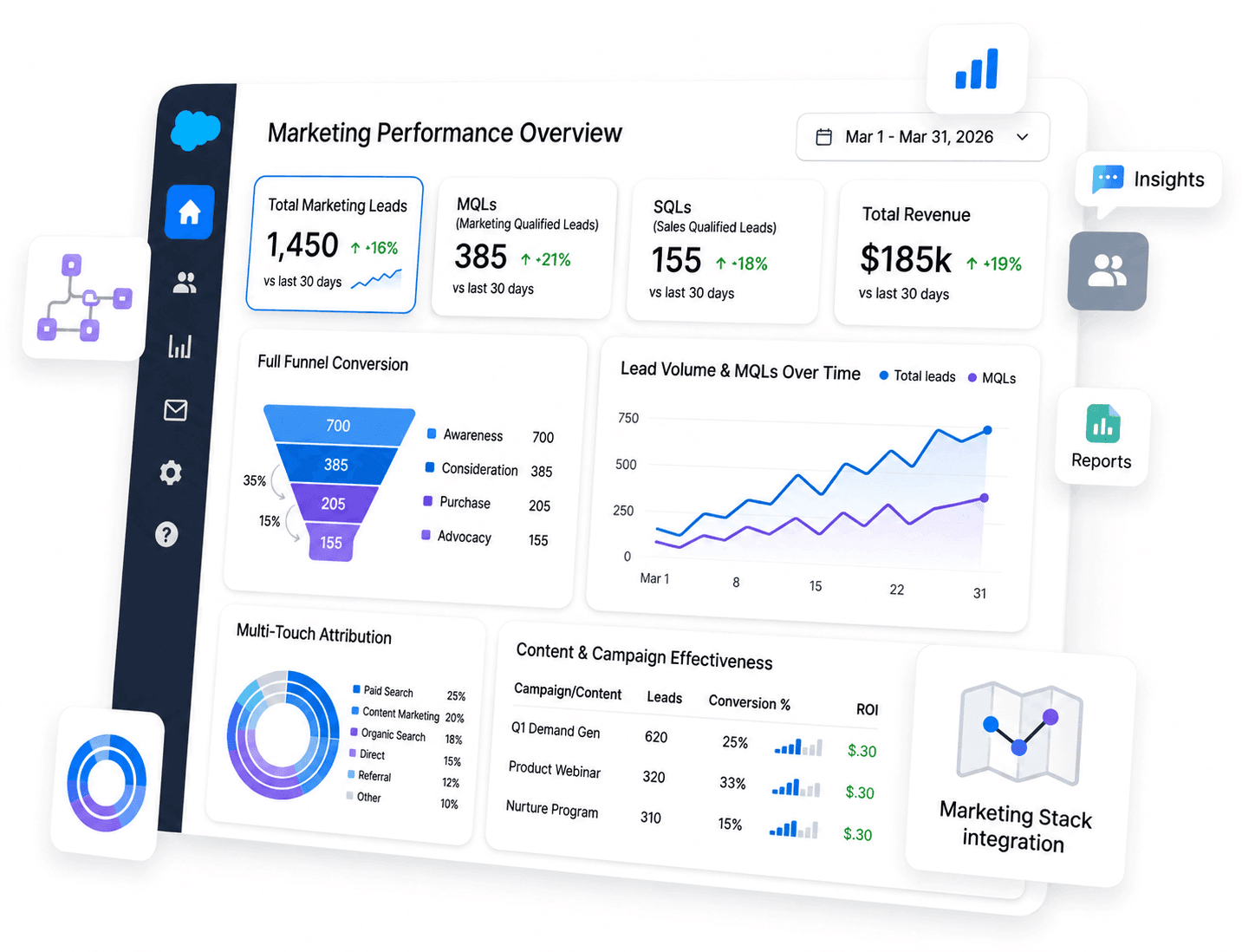 Marketing performance dashboard with funnel, attribution and campaign reports